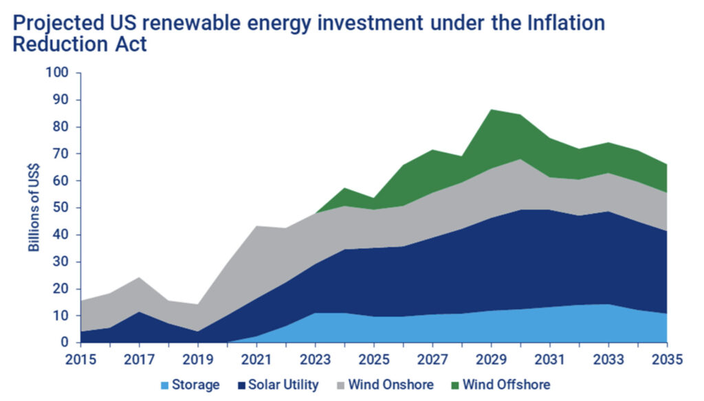 projected US renewable energy investment under the IRA